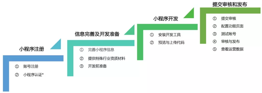 如何開發(fā)公眾號小程序(如何開發(fā)公眾號小程序賺錢)