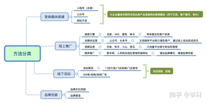 銷售小程序怎么開發(fā)客戶(銷售小程序怎么開發(fā)客戶信息)