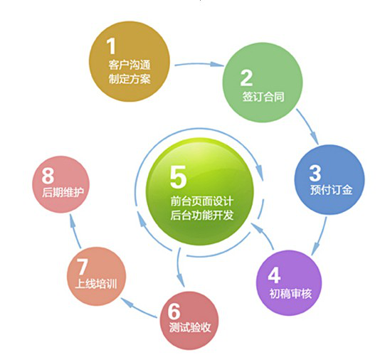 網(wǎng)站建設(shè)的流程圖(網(wǎng)站建設(shè)的基本流程圖)