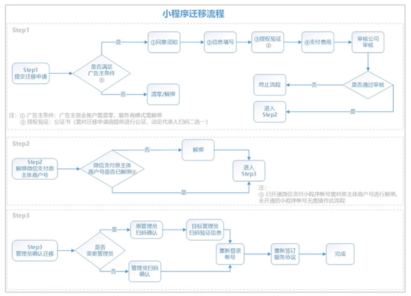 微信小程序協(xié)同開(kāi)發(fā)(基于微信的小程序開(kāi)發(fā))