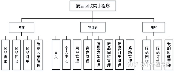 廢品回收小程序開發制作(廢品回收小程序開發制作軟件)