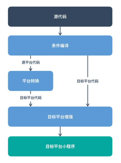 開發小程序套路深嗎(微信小程序開發有哪些坑)