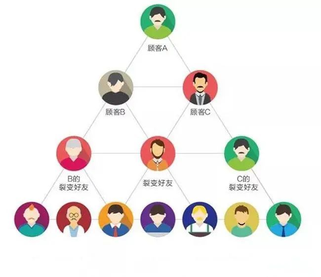 裂變營(yíng)銷(xiāo)小程序開(kāi)發(fā)(小程序裂變的四種方式,你學(xué)到了嗎)