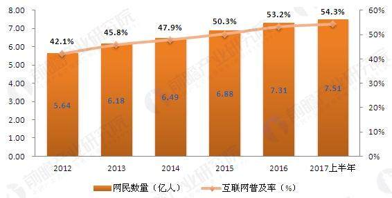 互聯(lián)網(wǎng)普及率最新消息數(shù)據(jù)(2016年底我國(guó)互聯(lián)網(wǎng)普及率)