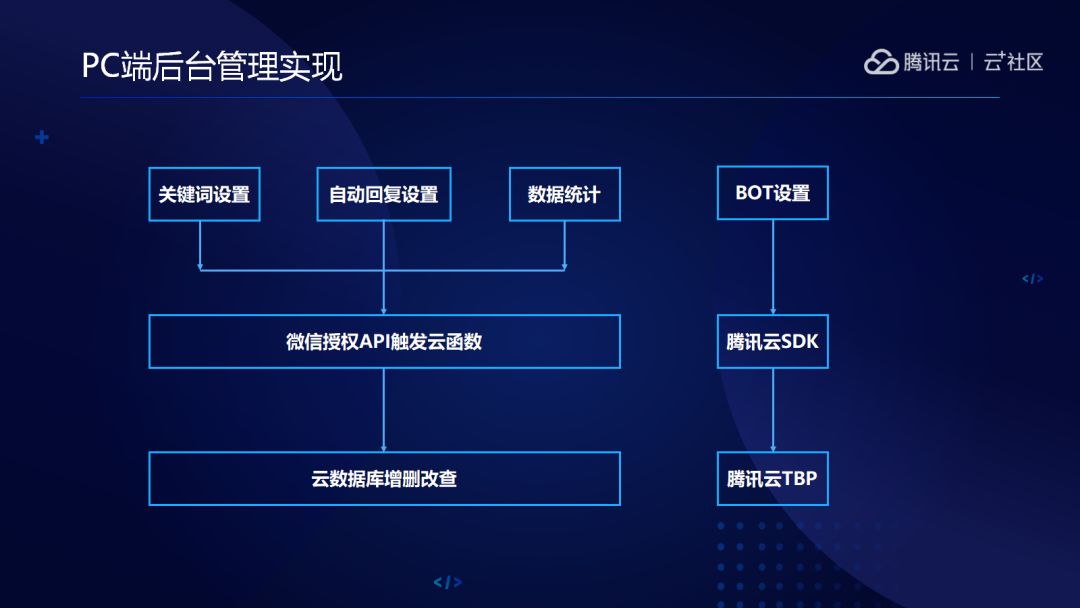 小程序協作開發(小程序協作開發一般用什么來寫代碼)
