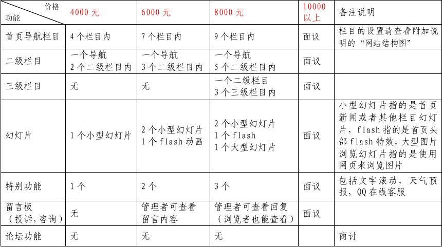 網(wǎng)站建設(shè)功能套餐表(網(wǎng)站建設(shè)功能套餐表怎么做)