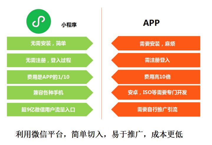 遼寧小程序制作開發服務(沈陽微信小程序開發費用 制作費用)