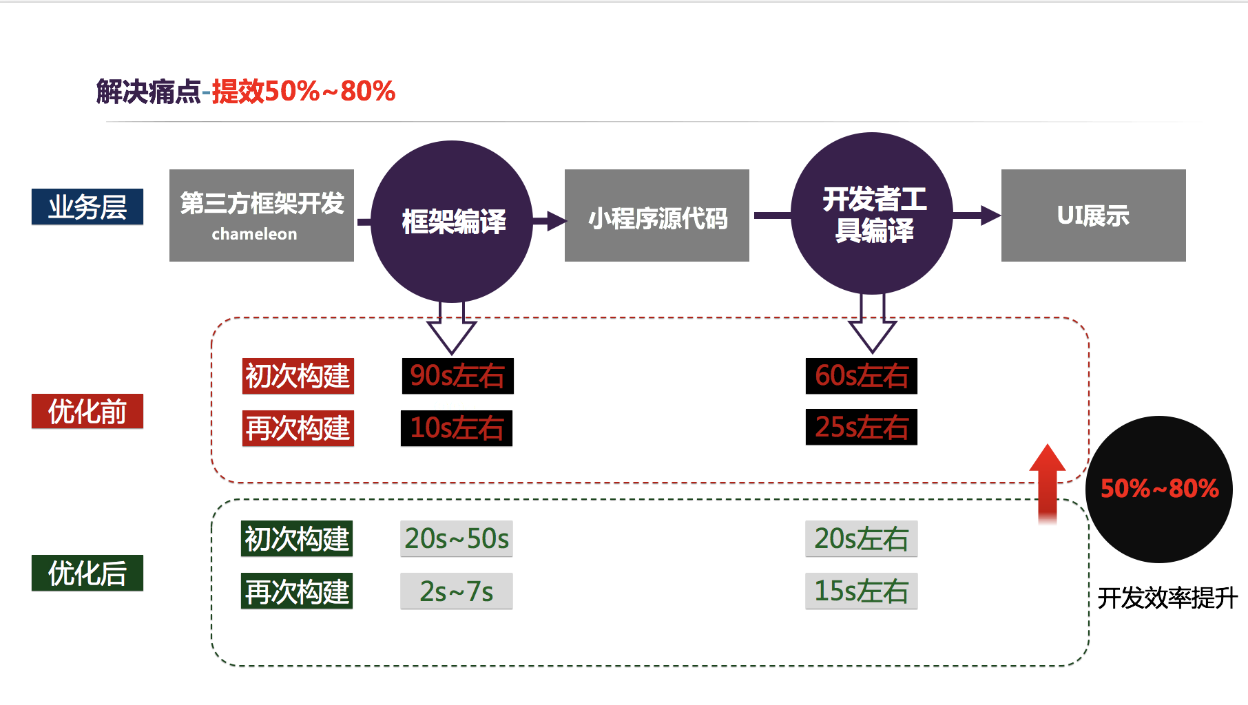小程序原生開發優點(小程序原生開發與第三方開發)