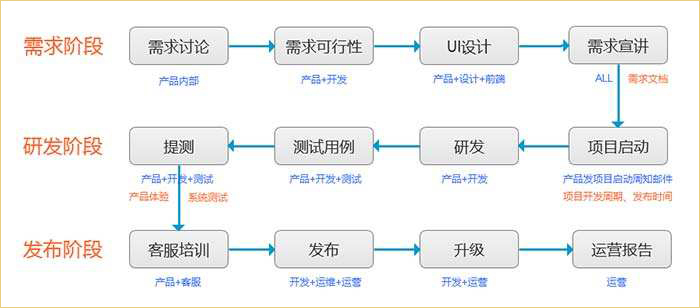 西安商城小程序開發(fā)流程的簡單介紹