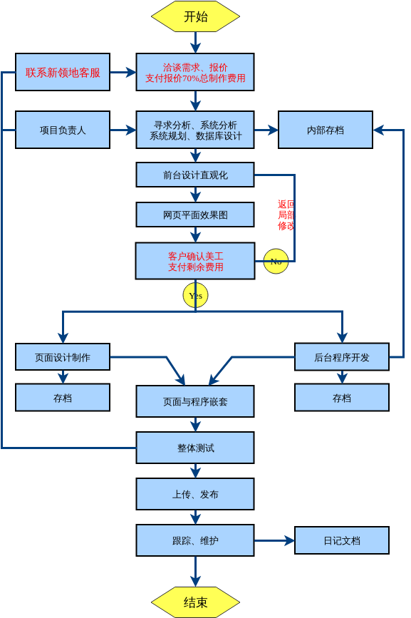 網絡營銷網站建設流程(網絡營銷網站建設流程包括)
