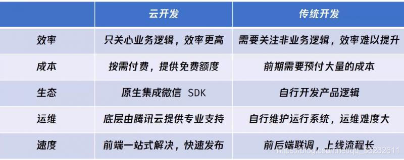 云開發小程序分享(微信小程序的云開發怎么用)