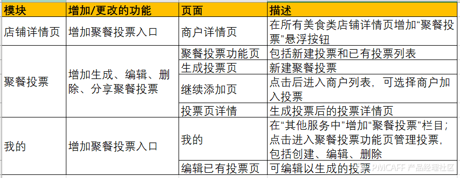 小程序開發項目需求文檔(小程序開發項目需求文檔怎么弄)