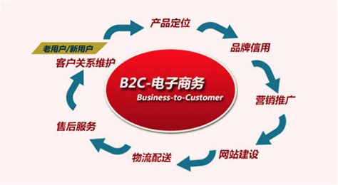 營口網(wǎng)站建設(shè)模式(電子商務(wù)網(wǎng)站建設(shè)的模式)