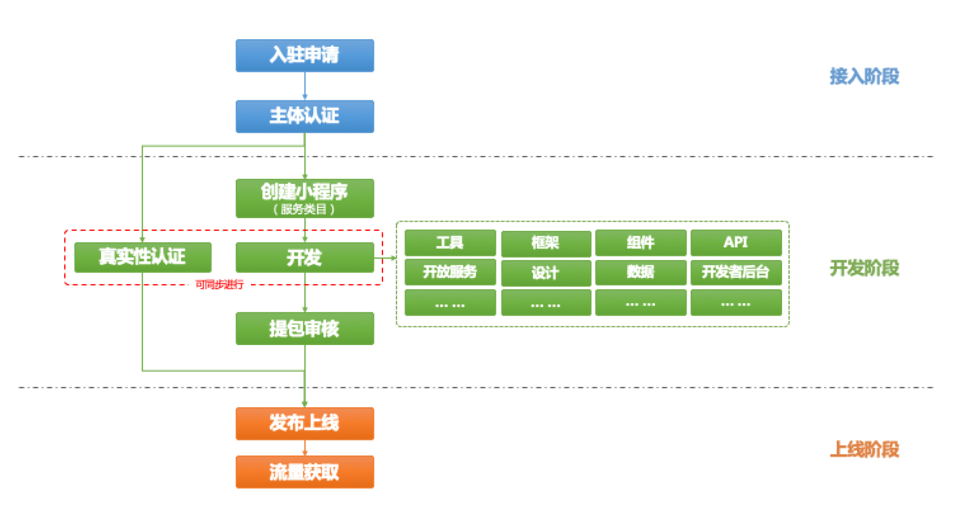 小程序開發(fā)需要看什么(小程序開發(fā)需要什么語言)