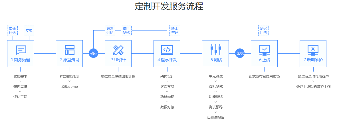北京小程序開發(fā)搭建(北京小程北京小程序開發(fā)序開發(fā))