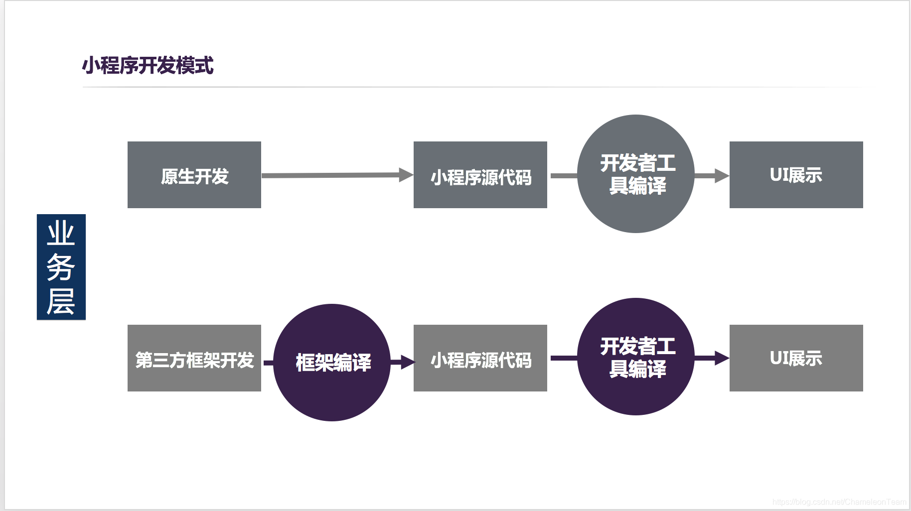 小程序開發(fā)研習(xí)成果(小程序技術(shù)研發(fā)怎么寫)