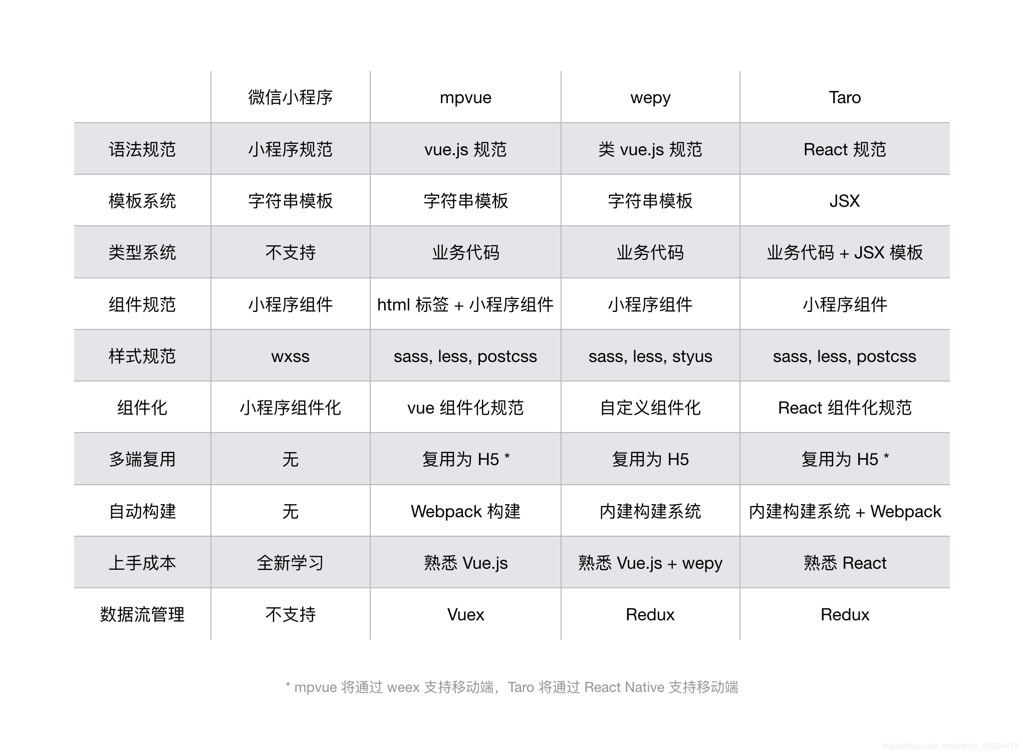 小程序前端開發(fā)語(yǔ)言(小程序前端開發(fā)語(yǔ)言有哪些)